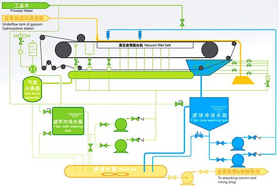 真空過濾脫水機(jī)工作原理圖